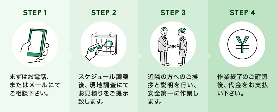 お問い合わせ⇒現地調査・お見積もり⇒近隣の方へのご挨拶・ご説明⇒作業終了後にお支払い